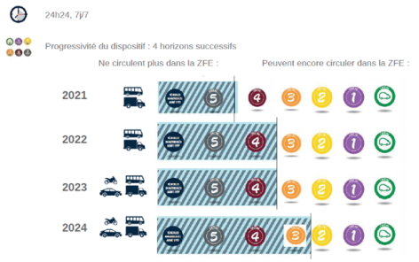 ZFE Dispositif
